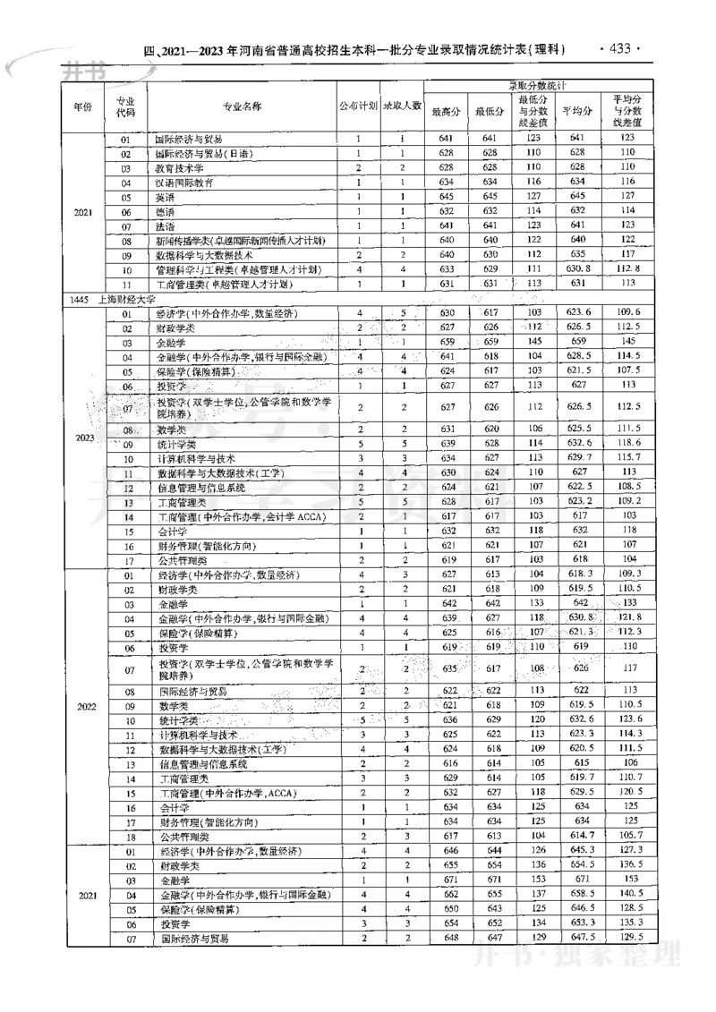 最新2024版2021-2023年理科报考及录取统计_1.高考2025全国各省真题+答案_必看高考志愿填报价值2999_高考志愿填报_13-河南_河南17-23年_河南招生之友全套
