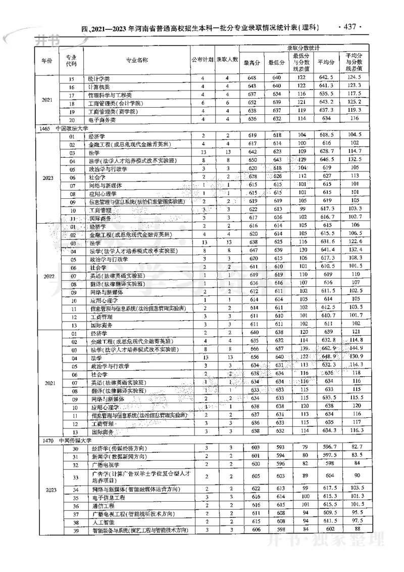 最新2024版2021-2023年理科报考及录取统计_1.高考2025全国各省真题+答案_必看高考志愿填报价值2999_高考志愿填报_13-河南_河南17-23年_河南招生之友全套