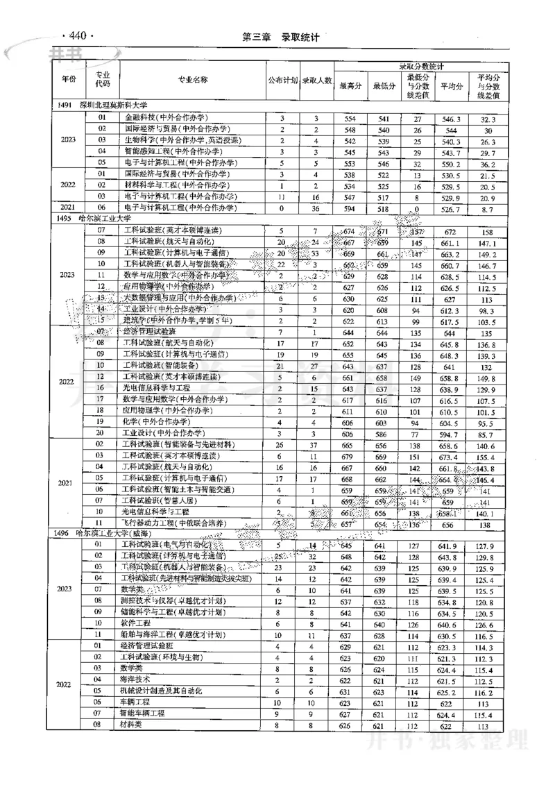 最新2024版2021-2023年理科报考及录取统计_1.高考2025全国各省真题+答案_必看高考志愿填报价值2999_高考志愿填报_13-河南_河南17-23年_河南招生之友全套