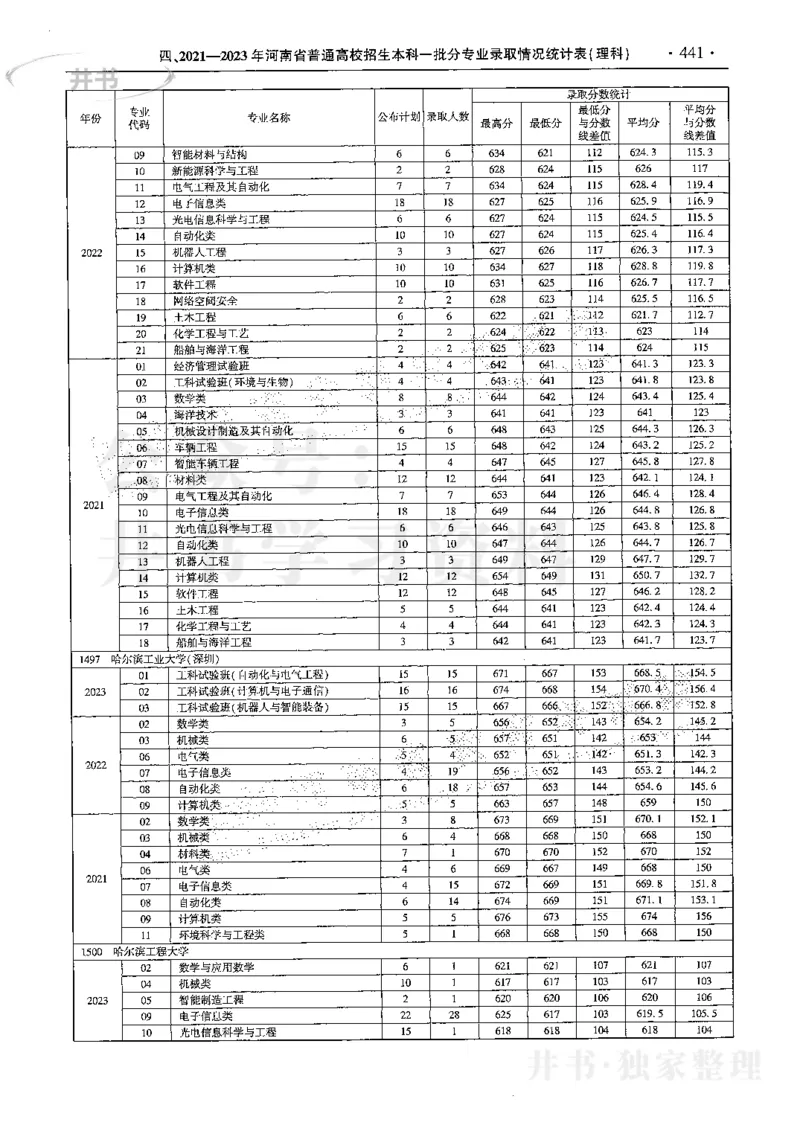 最新2024版2021-2023年理科报考及录取统计_1.高考2025全国各省真题+答案_必看高考志愿填报价值2999_高考志愿填报_13-河南_河南17-23年_河南招生之友全套