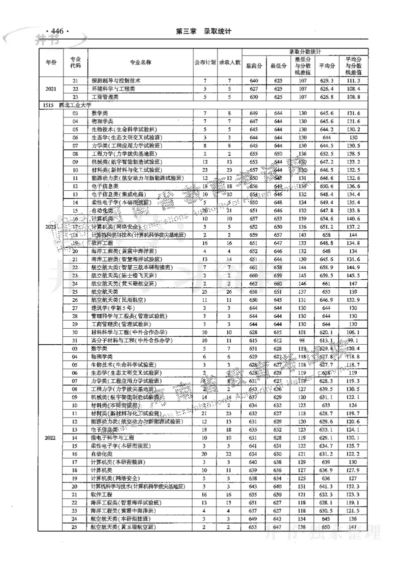 最新2024版2021-2023年理科报考及录取统计_1.高考2025全国各省真题+答案_必看高考志愿填报价值2999_高考志愿填报_13-河南_河南17-23年_河南招生之友全套