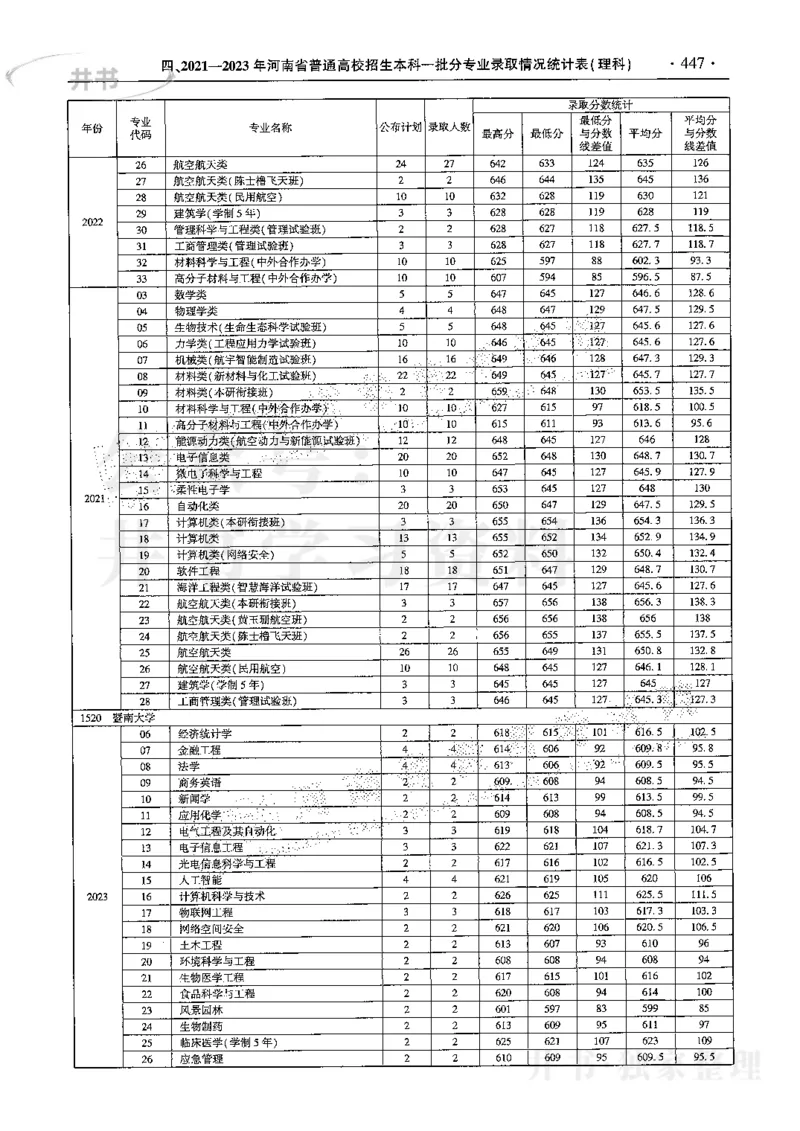 最新2024版2021-2023年理科报考及录取统计_1.高考2025全国各省真题+答案_必看高考志愿填报价值2999_高考志愿填报_13-河南_河南17-23年_河南招生之友全套