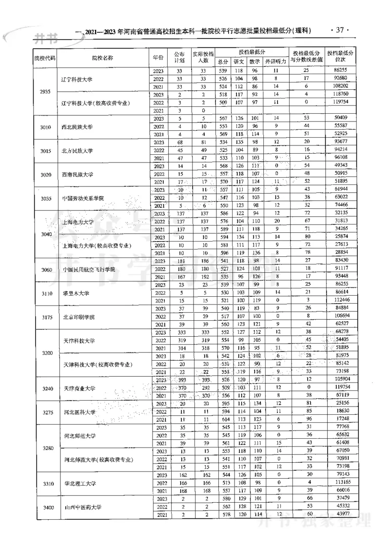 最新2024版2021-2023年理科报考及录取统计_1.高考2025全国各省真题+答案_必看高考志愿填报价值2999_高考志愿填报_13-河南_河南17-23年_河南招生之友全套