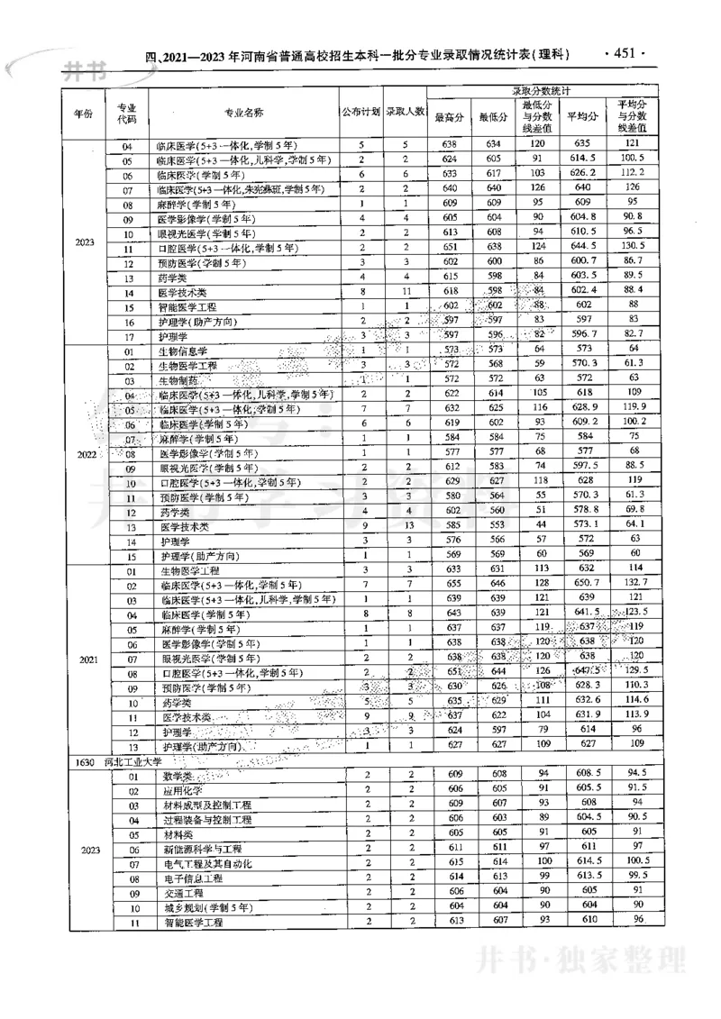 最新2024版2021-2023年理科报考及录取统计_1.高考2025全国各省真题+答案_必看高考志愿填报价值2999_高考志愿填报_13-河南_河南17-23年_河南招生之友全套
