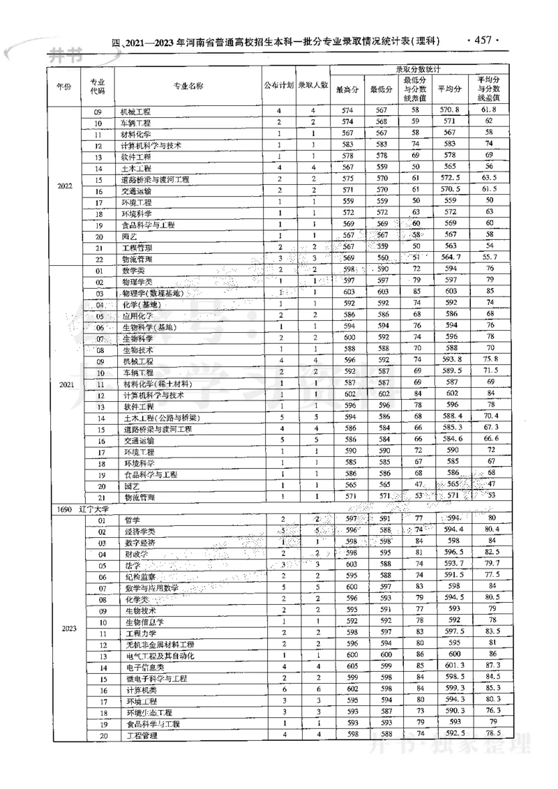 最新2024版2021-2023年理科报考及录取统计_1.高考2025全国各省真题+答案_必看高考志愿填报价值2999_高考志愿填报_13-河南_河南17-23年_河南招生之友全套