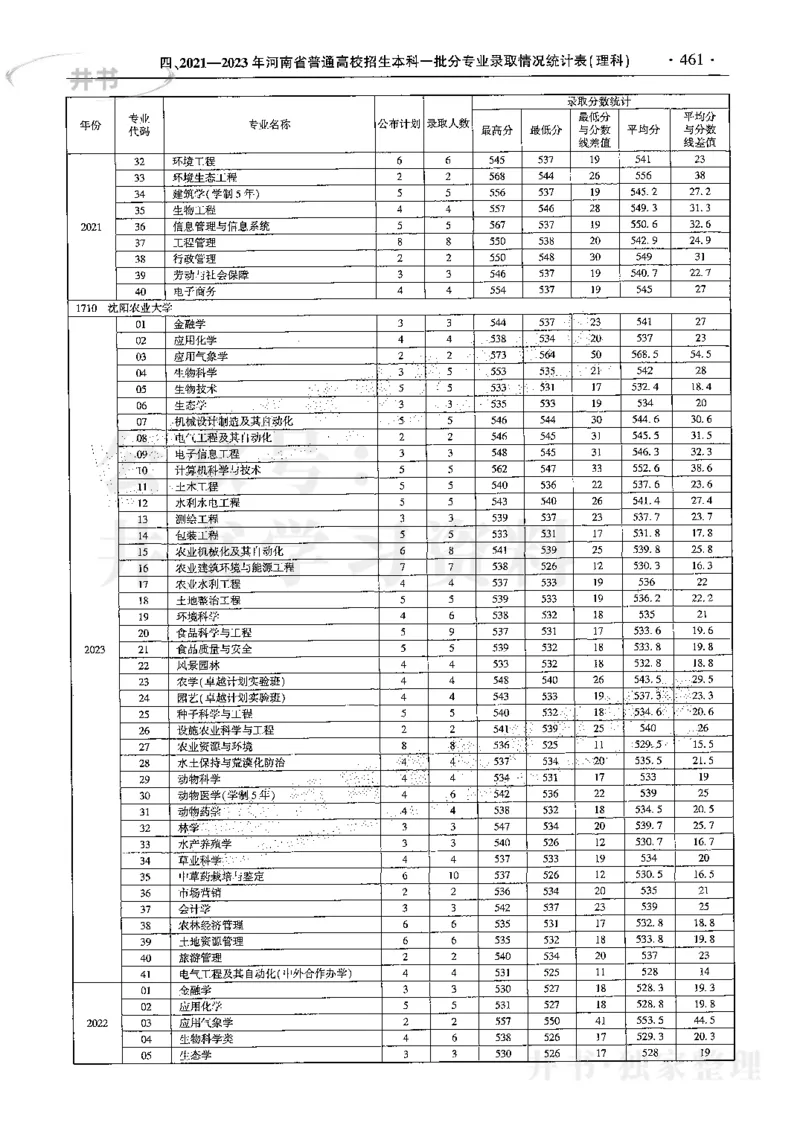 最新2024版2021-2023年理科报考及录取统计_1.高考2025全国各省真题+答案_必看高考志愿填报价值2999_高考志愿填报_13-河南_河南17-23年_河南招生之友全套