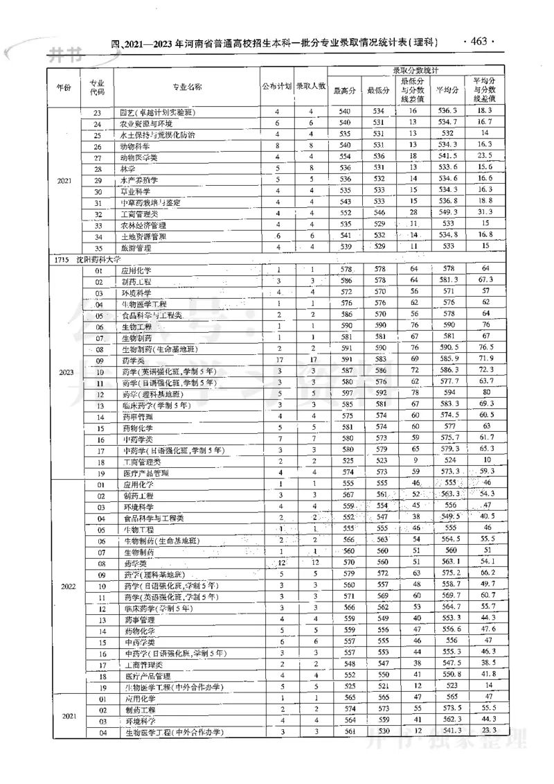 最新2024版2021-2023年理科报考及录取统计_1.高考2025全国各省真题+答案_必看高考志愿填报价值2999_高考志愿填报_13-河南_河南17-23年_河南招生之友全套