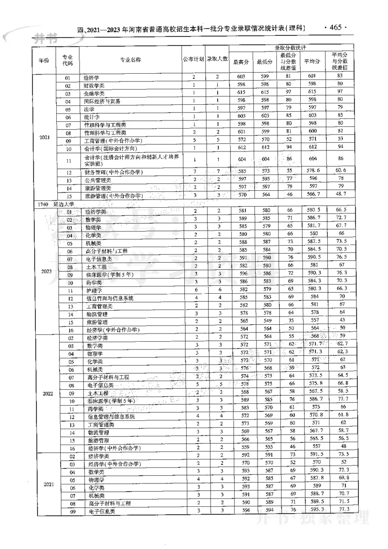 最新2024版2021-2023年理科报考及录取统计_1.高考2025全国各省真题+答案_必看高考志愿填报价值2999_高考志愿填报_13-河南_河南17-23年_河南招生之友全套