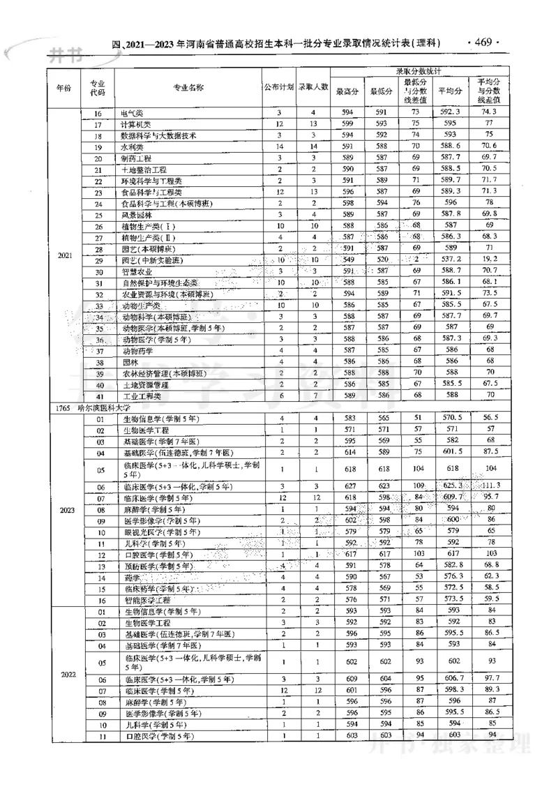 最新2024版2021-2023年理科报考及录取统计_1.高考2025全国各省真题+答案_必看高考志愿填报价值2999_高考志愿填报_13-河南_河南17-23年_河南招生之友全套