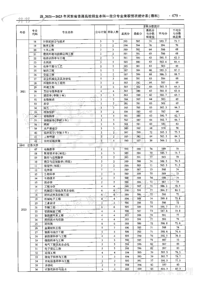 最新2024版2021-2023年理科报考及录取统计_1.高考2025全国各省真题+答案_必看高考志愿填报价值2999_高考志愿填报_13-河南_河南17-23年_河南招生之友全套