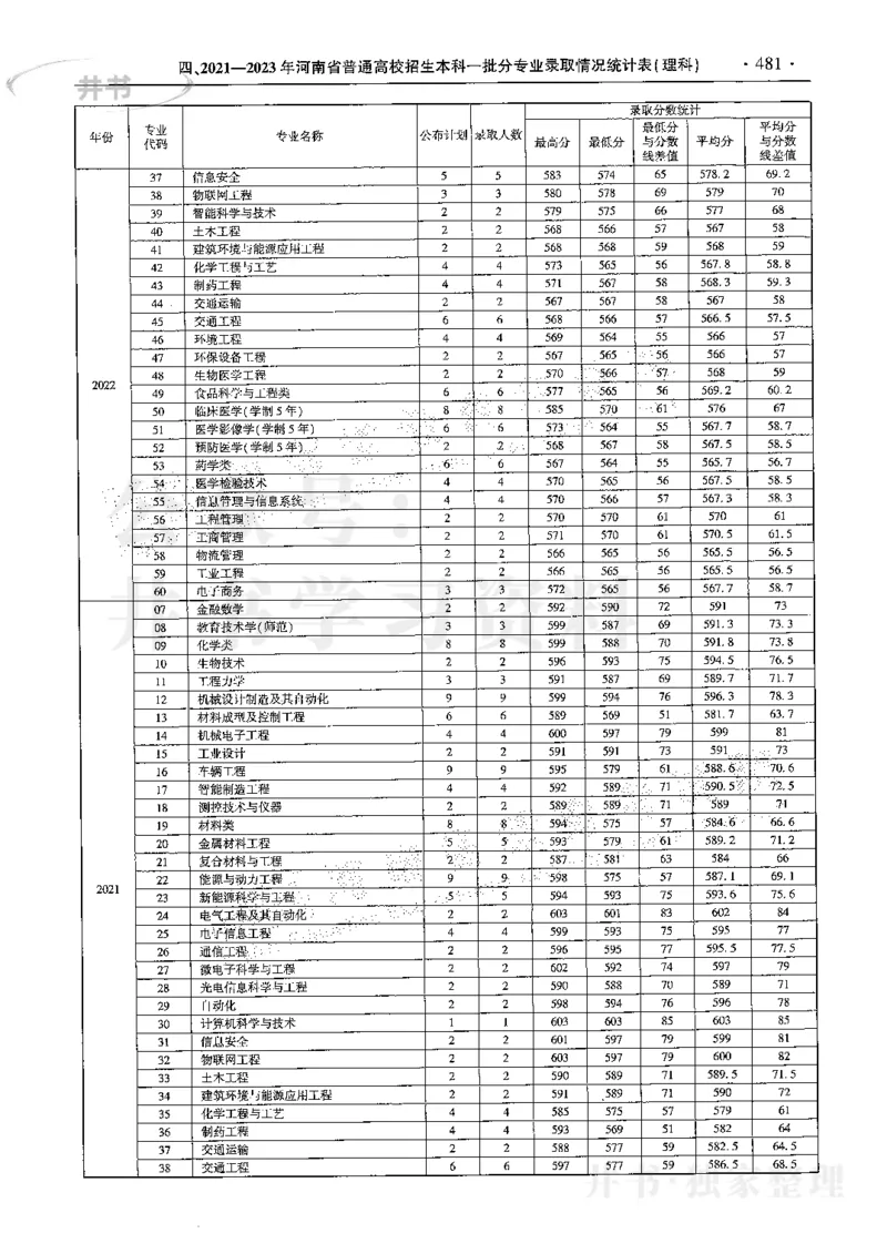 最新2024版2021-2023年理科报考及录取统计_1.高考2025全国各省真题+答案_必看高考志愿填报价值2999_高考志愿填报_13-河南_河南17-23年_河南招生之友全套