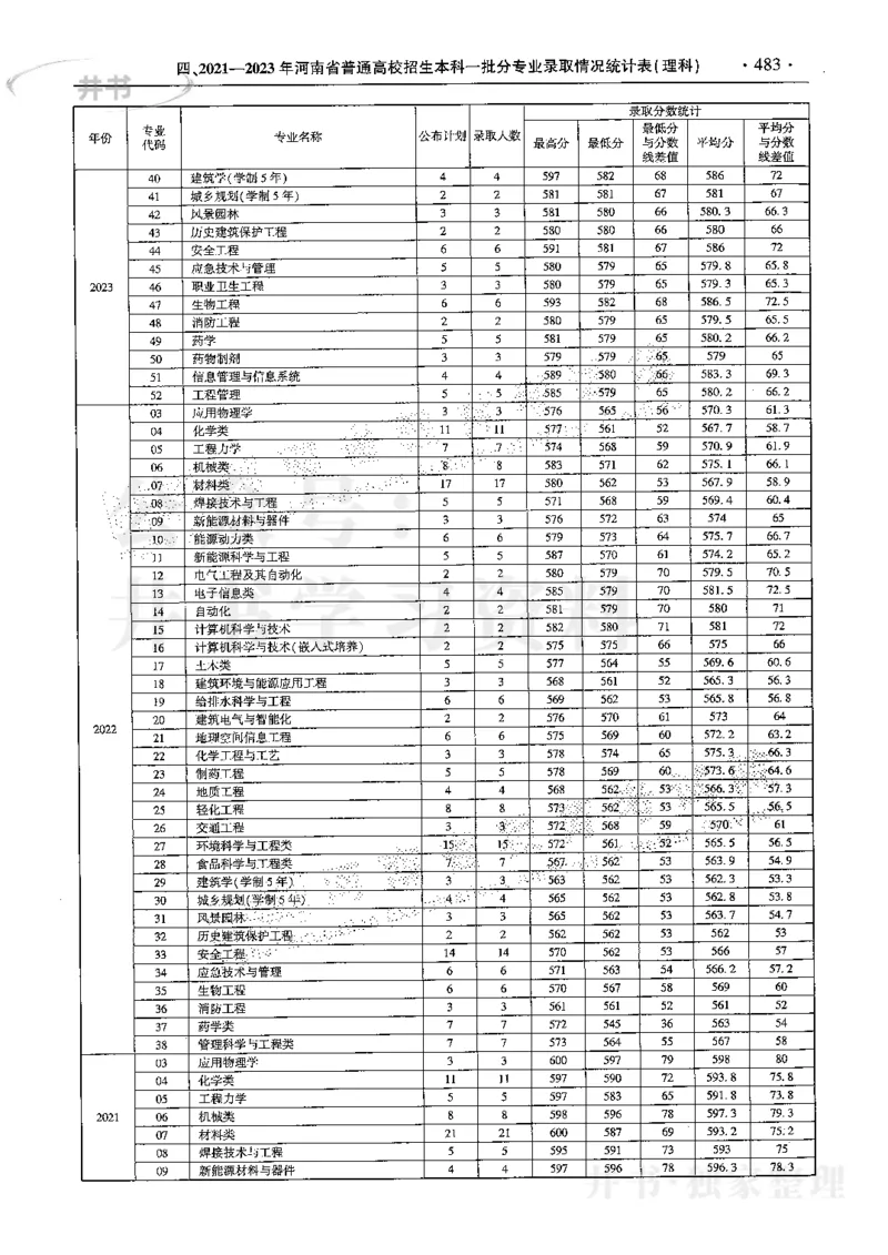 最新2024版2021-2023年理科报考及录取统计_1.高考2025全国各省真题+答案_必看高考志愿填报价值2999_高考志愿填报_13-河南_河南17-23年_河南招生之友全套