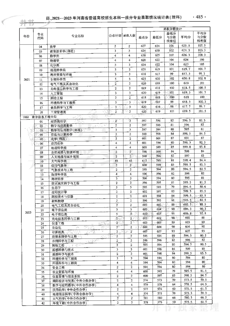 最新2024版2021-2023年理科报考及录取统计_1.高考2025全国各省真题+答案_必看高考志愿填报价值2999_高考志愿填报_13-河南_河南17-23年_河南招生之友全套