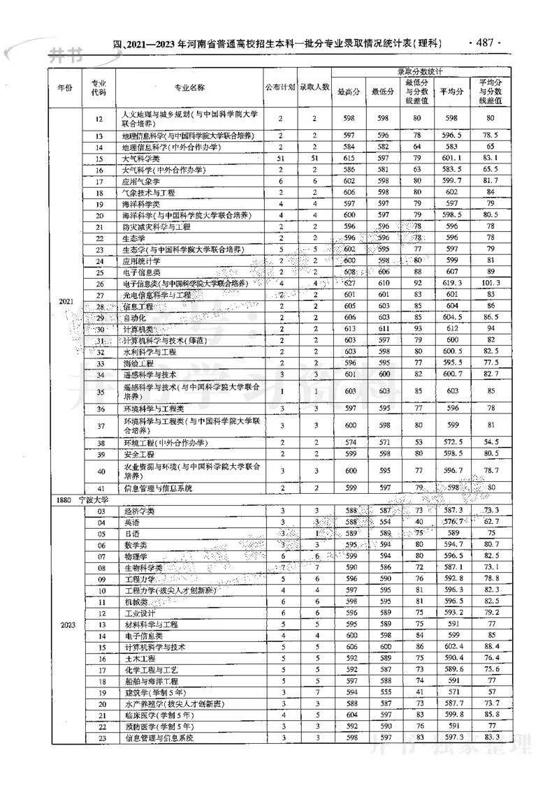 最新2024版2021-2023年理科报考及录取统计_1.高考2025全国各省真题+答案_必看高考志愿填报价值2999_高考志愿填报_13-河南_河南17-23年_河南招生之友全套