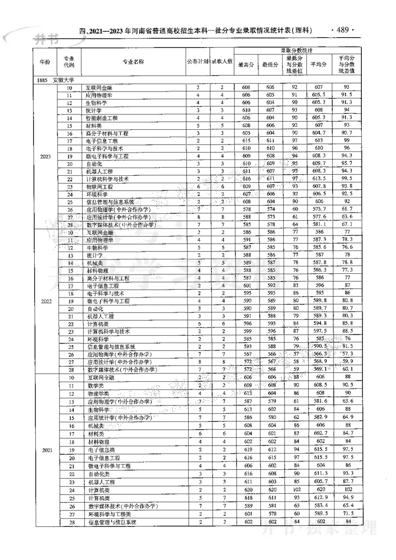 最新2024版2021-2023年理科报考及录取统计_1.高考2025全国各省真题+答案_必看高考志愿填报价值2999_高考志愿填报_13-河南_河南17-23年_河南招生之友全套