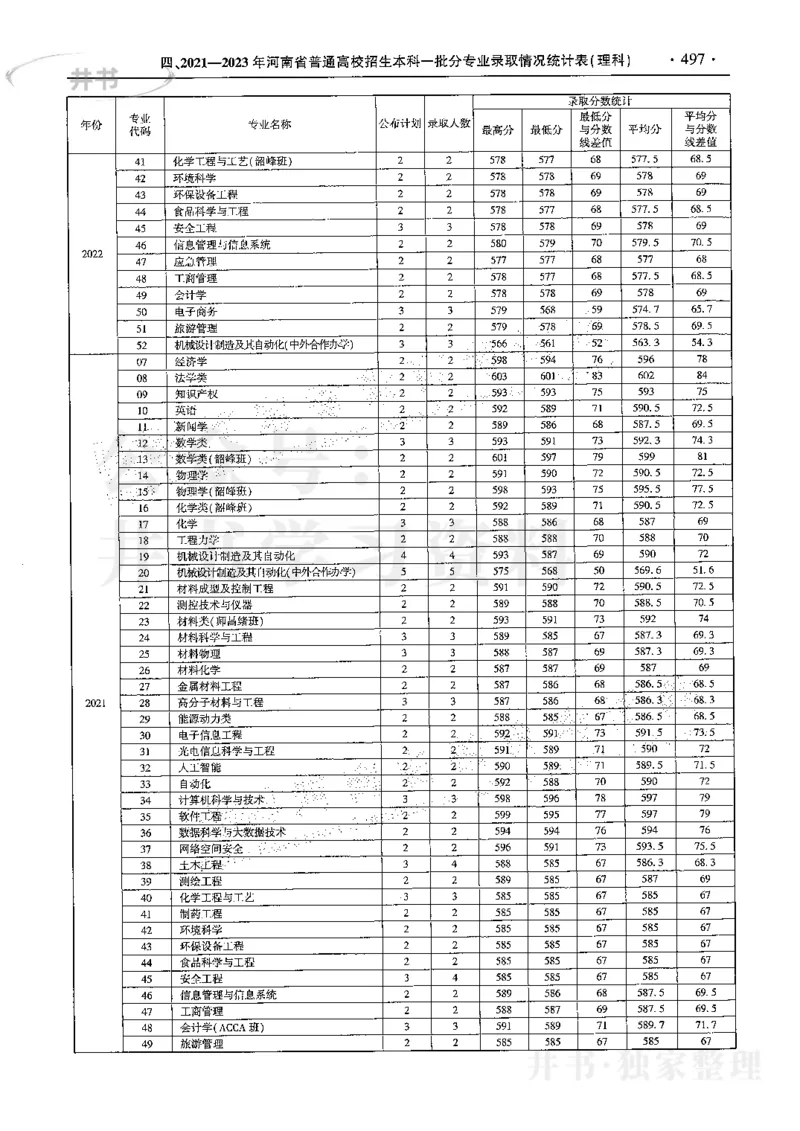 最新2024版2021-2023年理科报考及录取统计_1.高考2025全国各省真题+答案_必看高考志愿填报价值2999_高考志愿填报_13-河南_河南17-23年_河南招生之友全套
