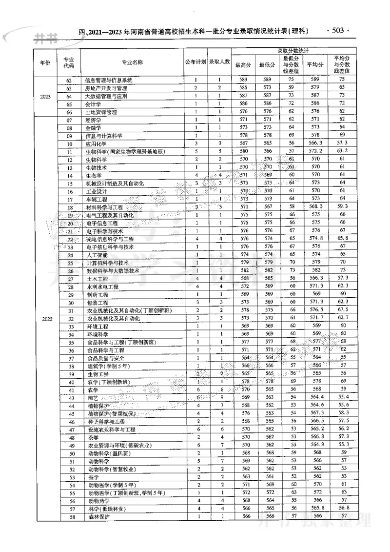 最新2024版2021-2023年理科报考及录取统计_1.高考2025全国各省真题+答案_必看高考志愿填报价值2999_高考志愿填报_13-河南_河南17-23年_河南招生之友全套