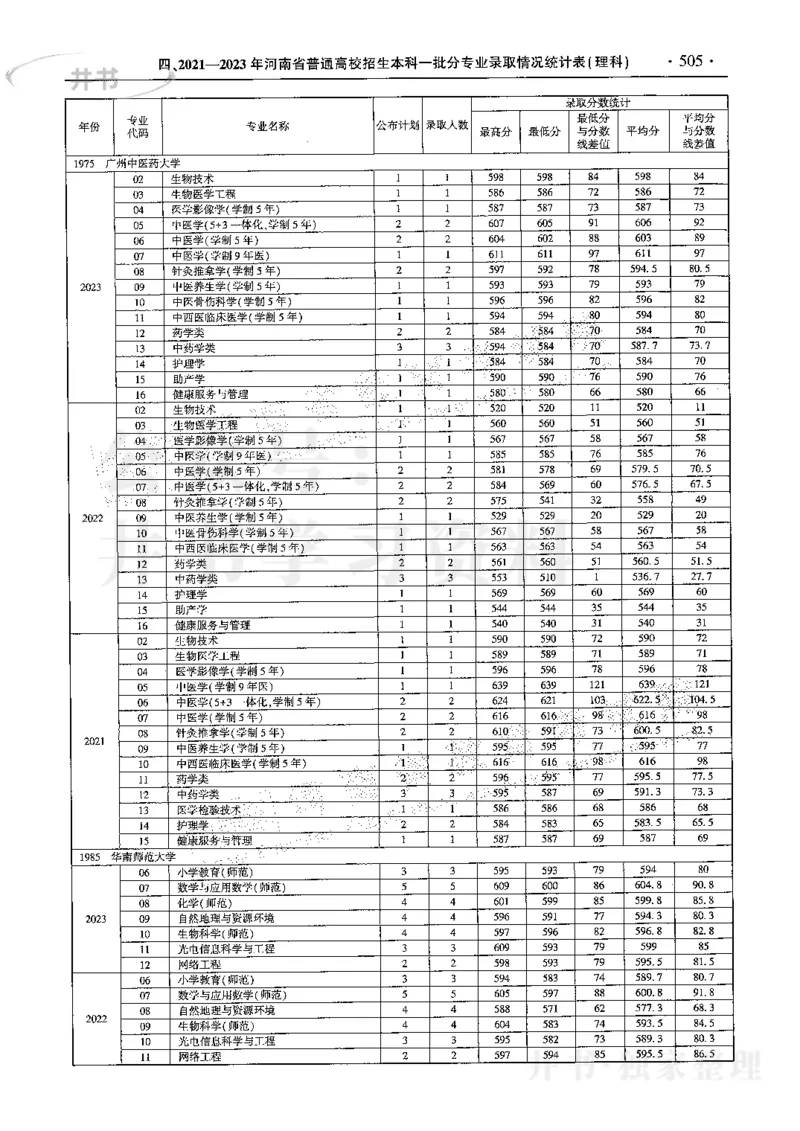 最新2024版2021-2023年理科报考及录取统计_1.高考2025全国各省真题+答案_必看高考志愿填报价值2999_高考志愿填报_13-河南_河南17-23年_河南招生之友全套