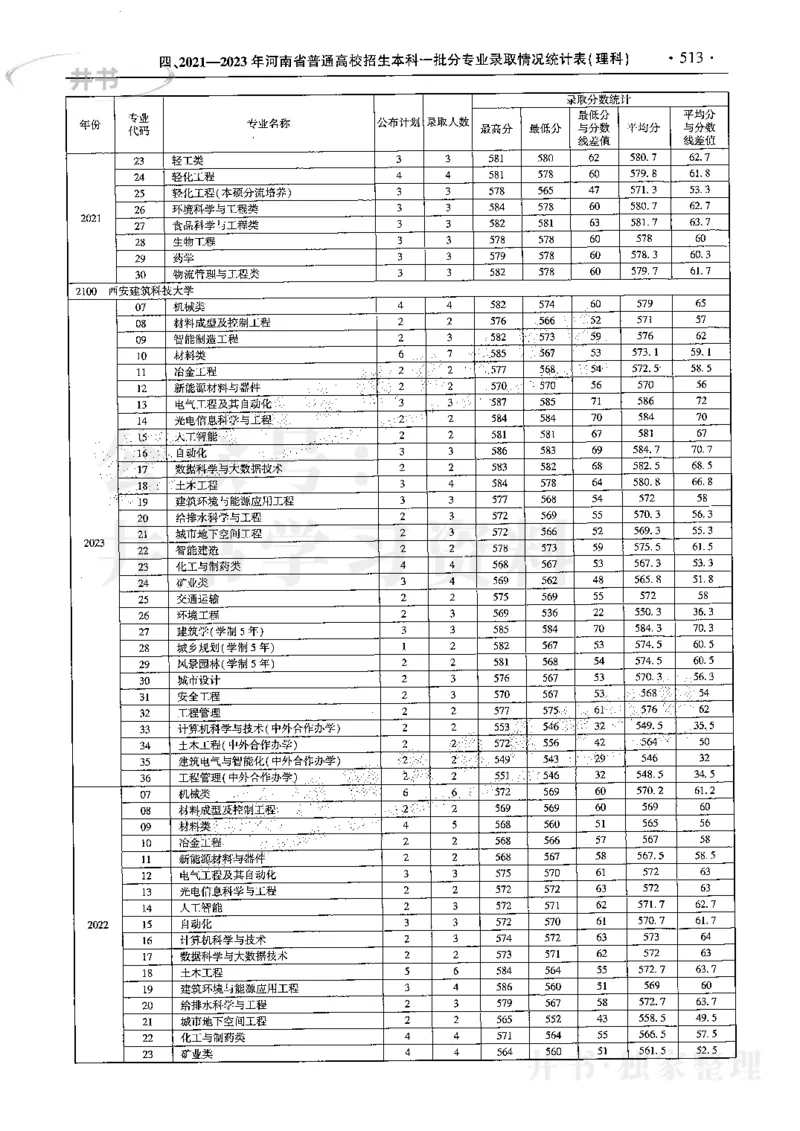 最新2024版2021-2023年理科报考及录取统计_1.高考2025全国各省真题+答案_必看高考志愿填报价值2999_高考志愿填报_13-河南_河南17-23年_河南招生之友全套