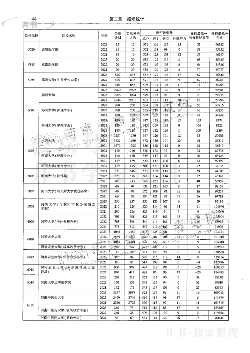 最新2024版2021-2023年理科报考及录取统计_1.高考2025全国各省真题+答案_必看高考志愿填报价值2999_高考志愿填报_13-河南_河南17-23年_河南招生之友全套