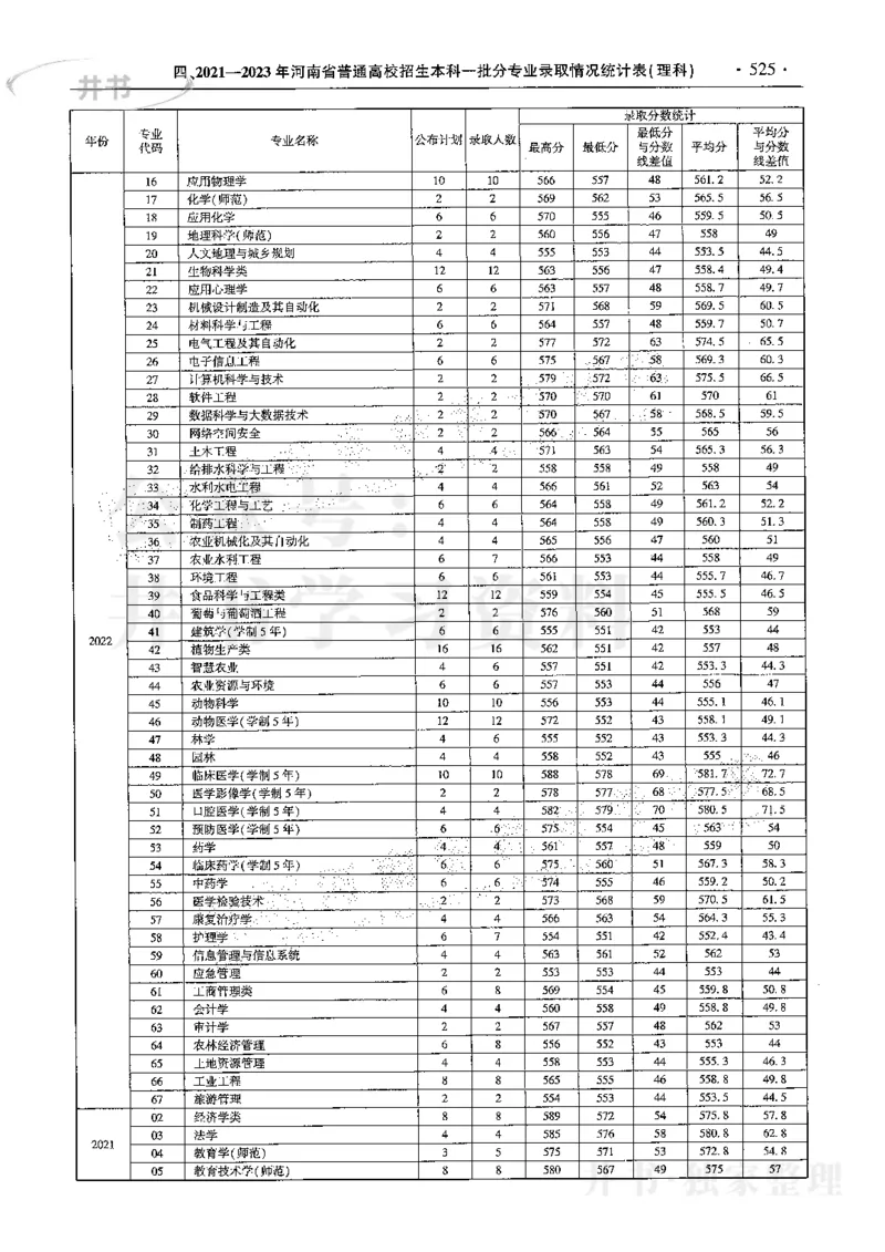 最新2024版2021-2023年理科报考及录取统计_1.高考2025全国各省真题+答案_必看高考志愿填报价值2999_高考志愿填报_13-河南_河南17-23年_河南招生之友全套