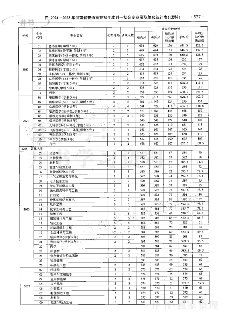 最新2024版2021-2023年理科报考及录取统计_1.高考2025全国各省真题+答案_必看高考志愿填报价值2999_高考志愿填报_13-河南_河南17-23年_河南招生之友全套