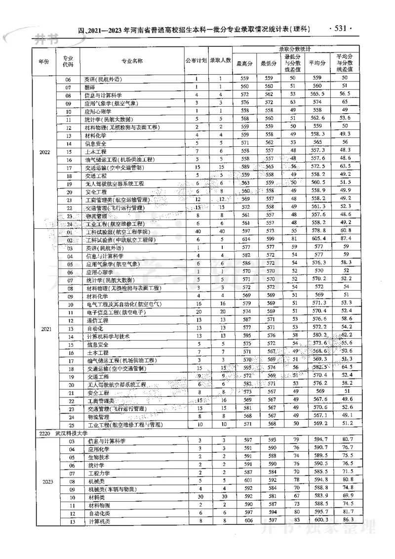 最新2024版2021-2023年理科报考及录取统计_1.高考2025全国各省真题+答案_必看高考志愿填报价值2999_高考志愿填报_13-河南_河南17-23年_河南招生之友全套