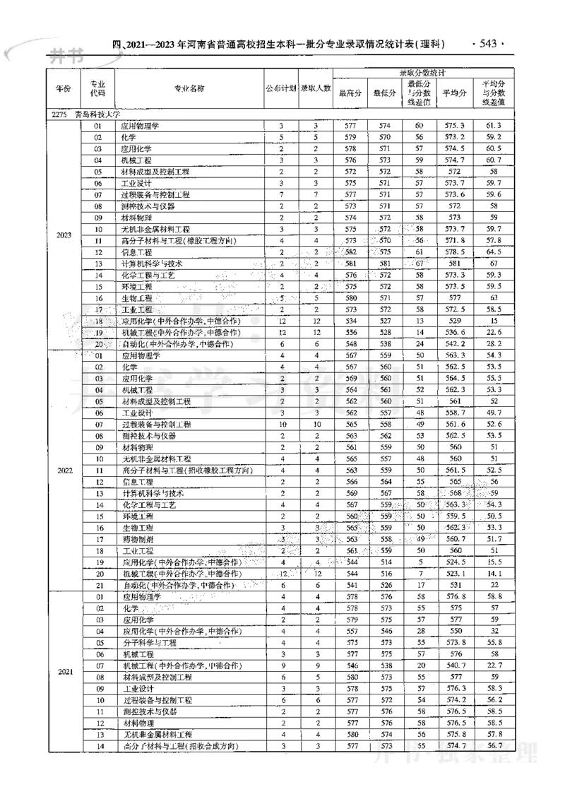 最新2024版2021-2023年理科报考及录取统计_1.高考2025全国各省真题+答案_必看高考志愿填报价值2999_高考志愿填报_13-河南_河南17-23年_河南招生之友全套
