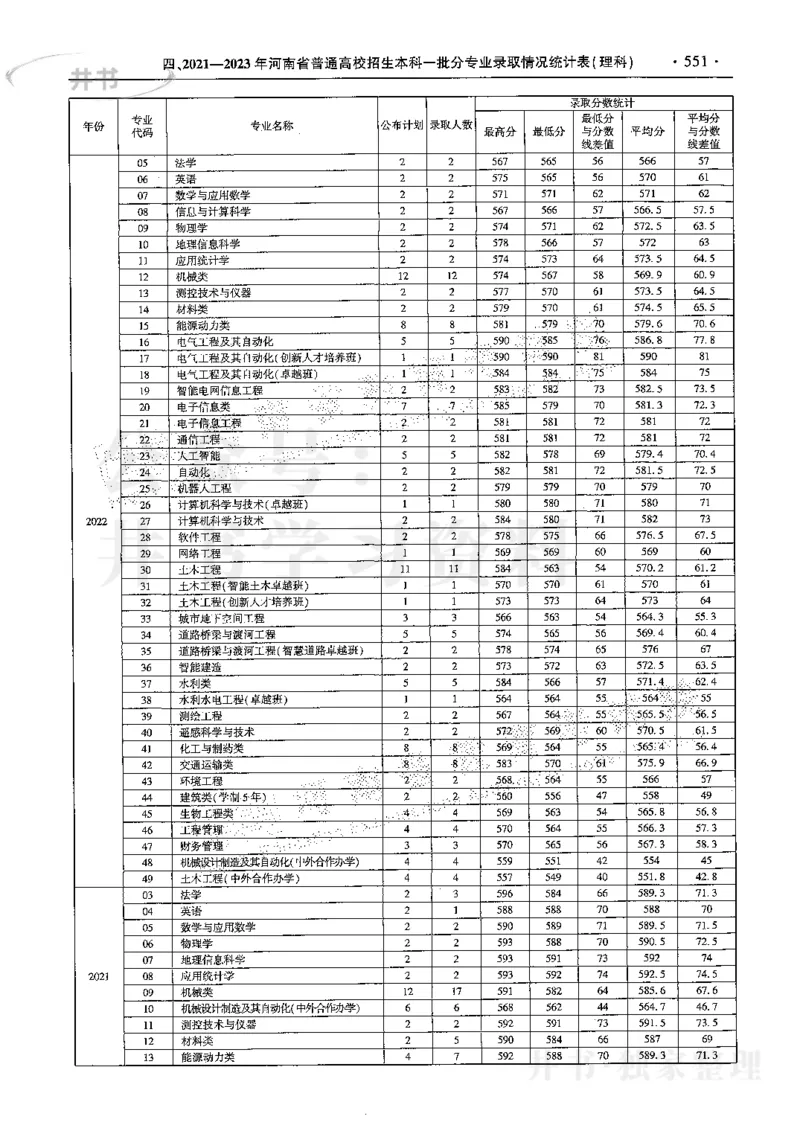 最新2024版2021-2023年理科报考及录取统计_1.高考2025全国各省真题+答案_必看高考志愿填报价值2999_高考志愿填报_13-河南_河南17-23年_河南招生之友全套