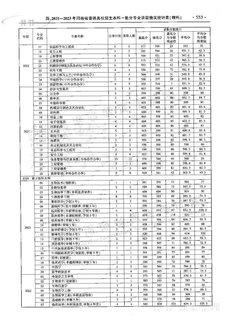 最新2024版2021-2023年理科报考及录取统计_1.高考2025全国各省真题+答案_必看高考志愿填报价值2999_高考志愿填报_13-河南_河南17-23年_河南招生之友全套