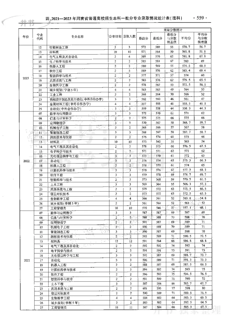 最新2024版2021-2023年理科报考及录取统计_1.高考2025全国各省真题+答案_必看高考志愿填报价值2999_高考志愿填报_13-河南_河南17-23年_河南招生之友全套