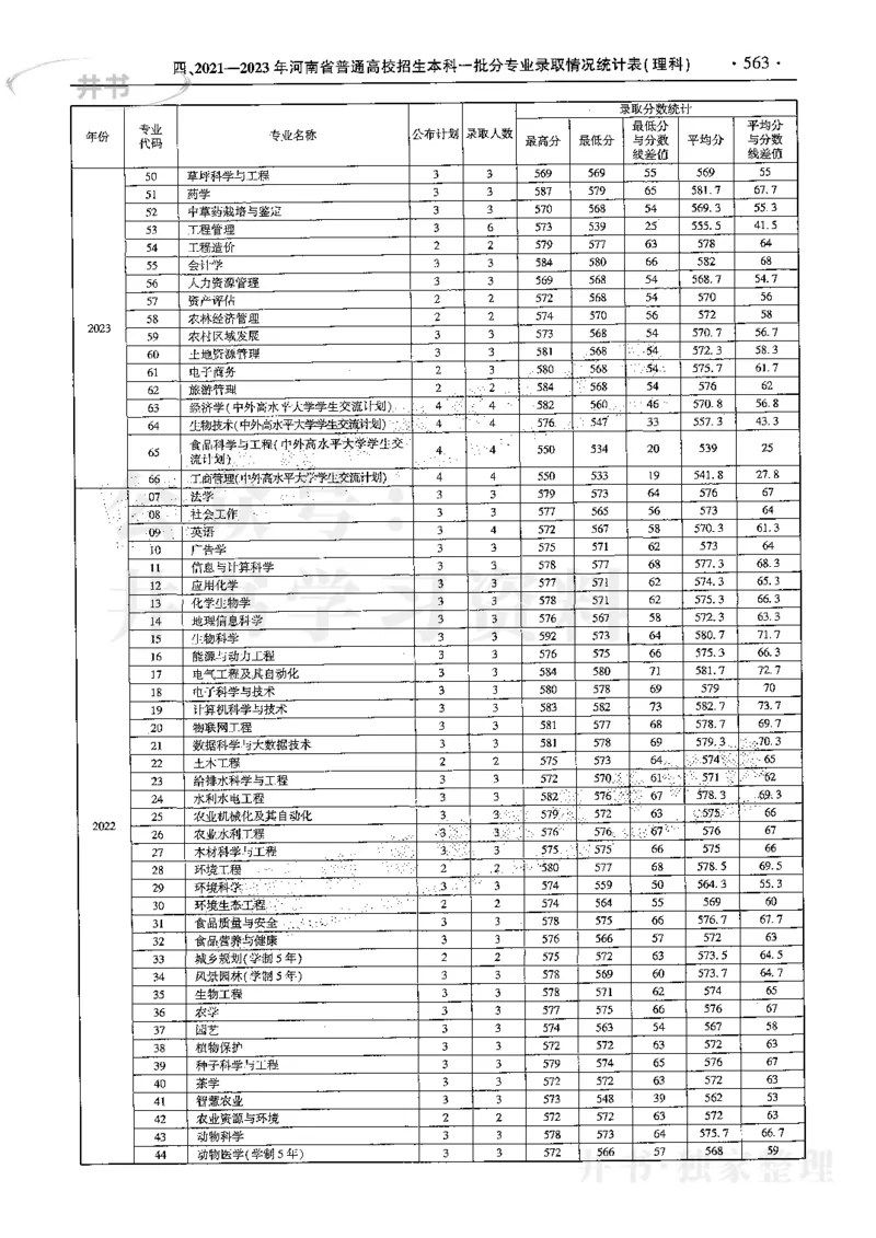 最新2024版2021-2023年理科报考及录取统计_1.高考2025全国各省真题+答案_必看高考志愿填报价值2999_高考志愿填报_13-河南_河南17-23年_河南招生之友全套