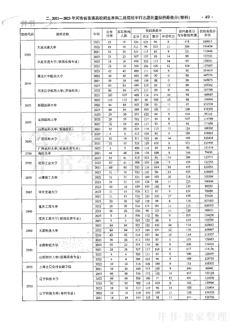 最新2024版2021-2023年理科报考及录取统计_1.高考2025全国各省真题+答案_必看高考志愿填报价值2999_高考志愿填报_13-河南_河南17-23年_河南招生之友全套