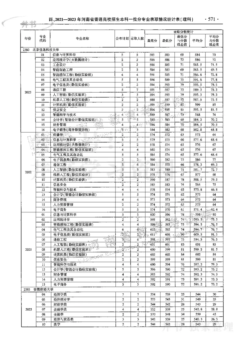 最新2024版2021-2023年理科报考及录取统计_1.高考2025全国各省真题+答案_必看高考志愿填报价值2999_高考志愿填报_13-河南_河南17-23年_河南招生之友全套