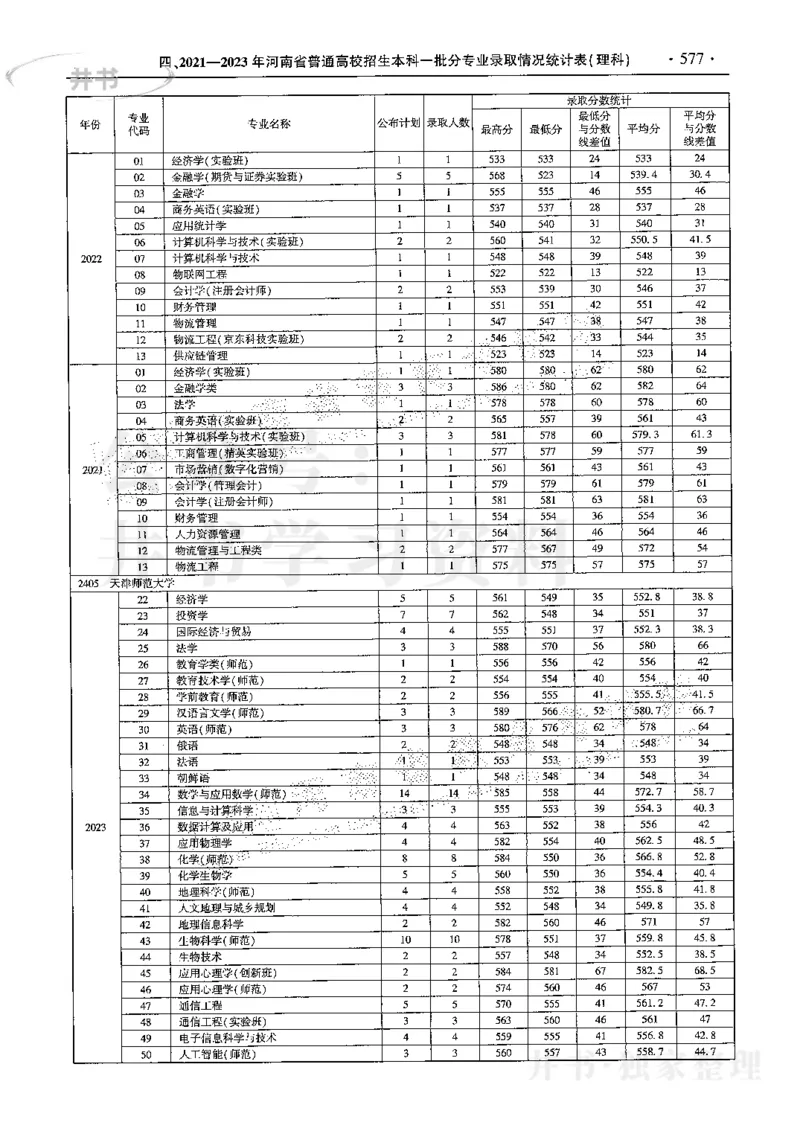 最新2024版2021-2023年理科报考及录取统计_1.高考2025全国各省真题+答案_必看高考志愿填报价值2999_高考志愿填报_13-河南_河南17-23年_河南招生之友全套
