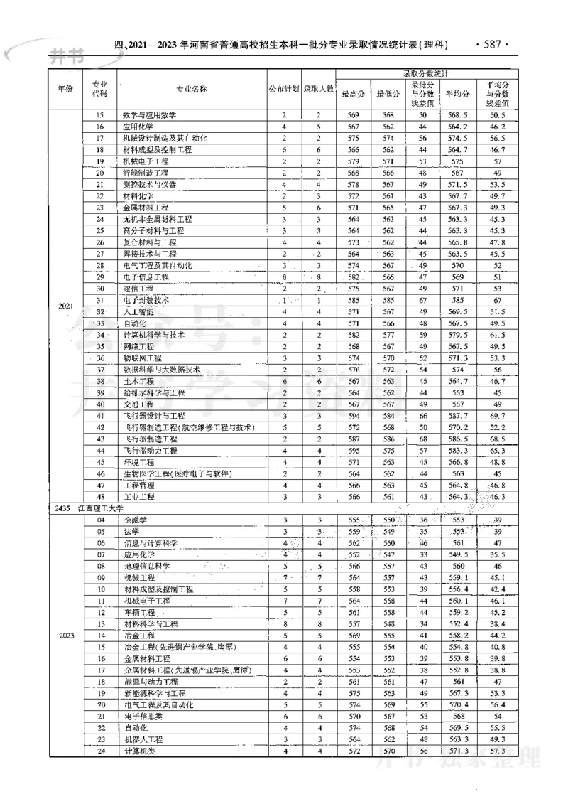 最新2024版2021-2023年理科报考及录取统计_1.高考2025全国各省真题+答案_必看高考志愿填报价值2999_高考志愿填报_13-河南_河南17-23年_河南招生之友全套