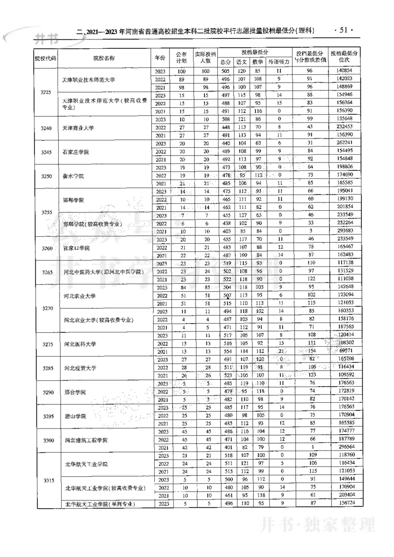 最新2024版2021-2023年理科报考及录取统计_1.高考2025全国各省真题+答案_必看高考志愿填报价值2999_高考志愿填报_13-河南_河南17-23年_河南招生之友全套