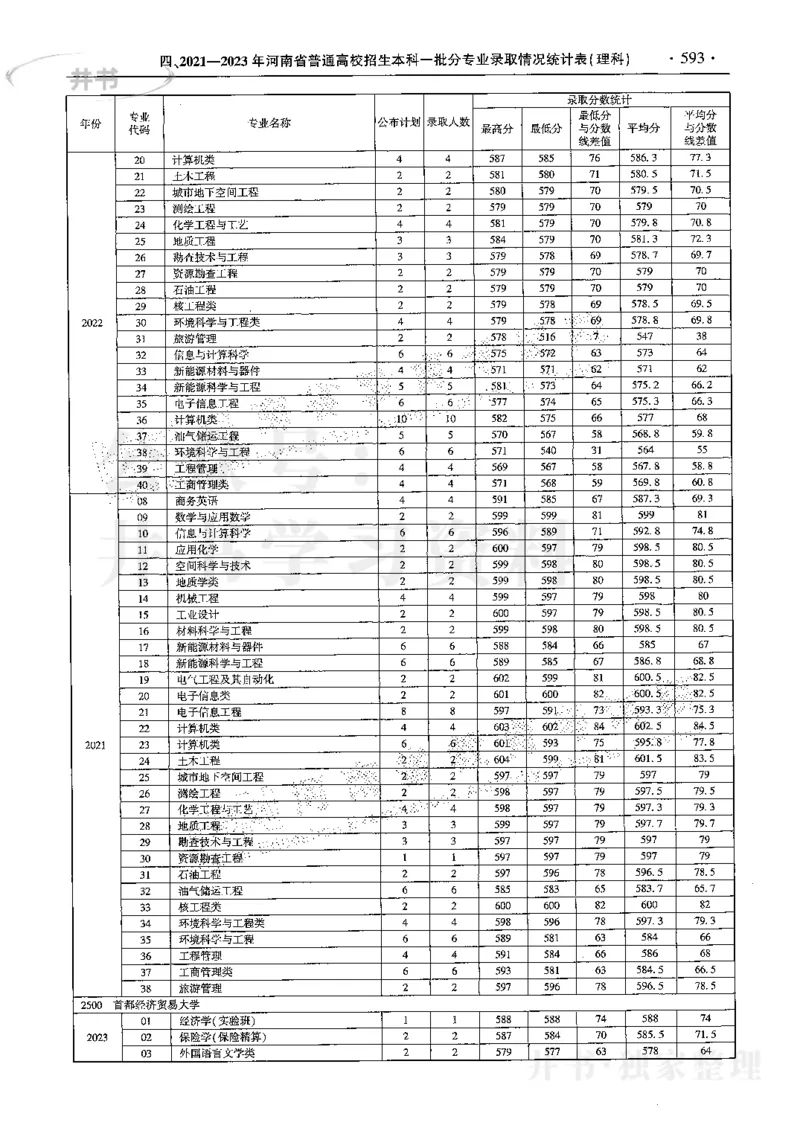 最新2024版2021-2023年理科报考及录取统计_1.高考2025全国各省真题+答案_必看高考志愿填报价值2999_高考志愿填报_13-河南_河南17-23年_河南招生之友全套