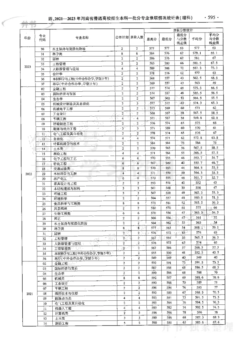 最新2024版2021-2023年理科报考及录取统计_1.高考2025全国各省真题+答案_必看高考志愿填报价值2999_高考志愿填报_13-河南_河南17-23年_河南招生之友全套