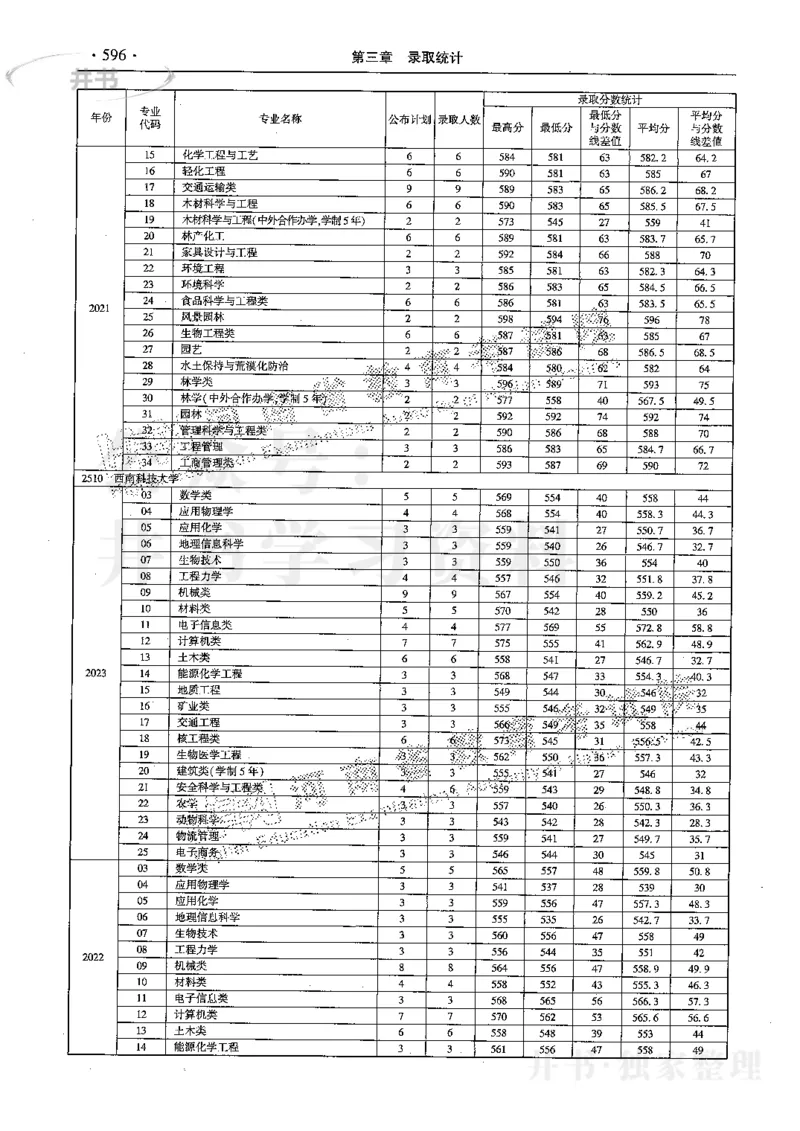 最新2024版2021-2023年理科报考及录取统计_1.高考2025全国各省真题+答案_必看高考志愿填报价值2999_高考志愿填报_13-河南_河南17-23年_河南招生之友全套