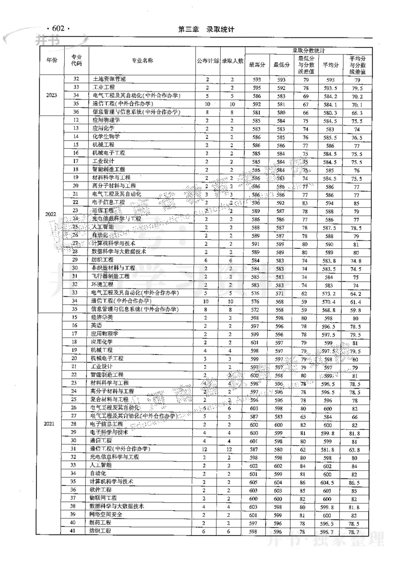 最新2024版2021-2023年理科报考及录取统计_1.高考2025全国各省真题+答案_必看高考志愿填报价值2999_高考志愿填报_13-河南_河南17-23年_河南招生之友全套