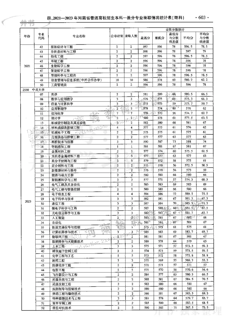 最新2024版2021-2023年理科报考及录取统计_1.高考2025全国各省真题+答案_必看高考志愿填报价值2999_高考志愿填报_13-河南_河南17-23年_河南招生之友全套