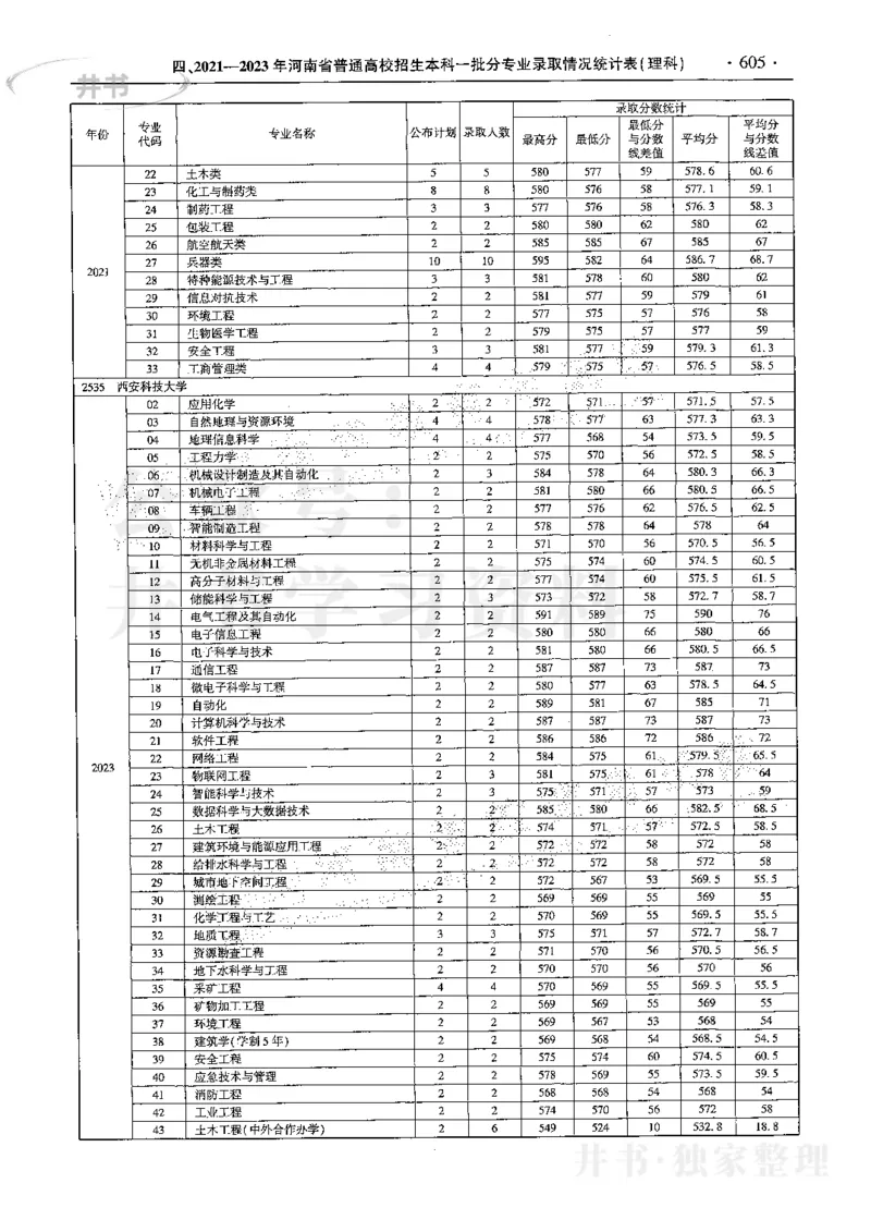 最新2024版2021-2023年理科报考及录取统计_1.高考2025全国各省真题+答案_必看高考志愿填报价值2999_高考志愿填报_13-河南_河南17-23年_河南招生之友全套