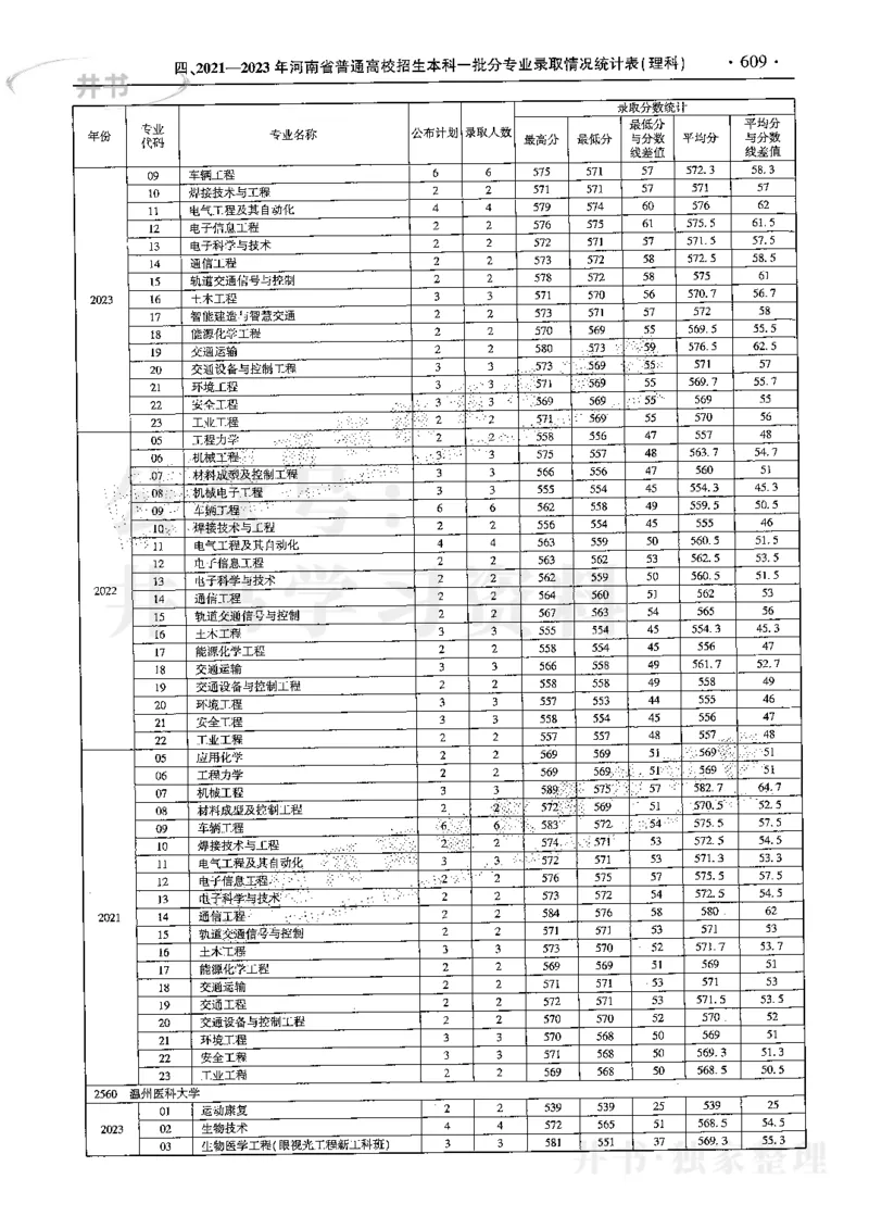 最新2024版2021-2023年理科报考及录取统计_1.高考2025全国各省真题+答案_必看高考志愿填报价值2999_高考志愿填报_13-河南_河南17-23年_河南招生之友全套