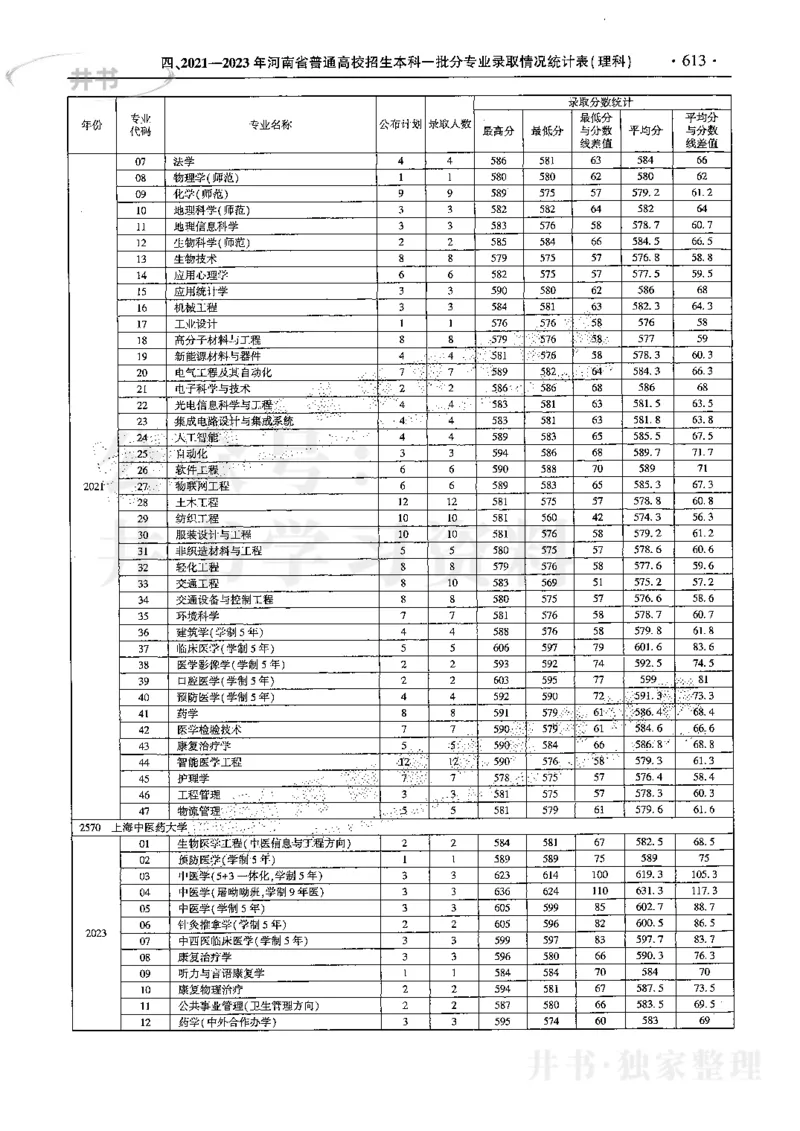 最新2024版2021-2023年理科报考及录取统计_1.高考2025全国各省真题+答案_必看高考志愿填报价值2999_高考志愿填报_13-河南_河南17-23年_河南招生之友全套