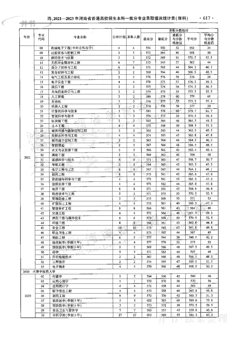 最新2024版2021-2023年理科报考及录取统计_1.高考2025全国各省真题+答案_必看高考志愿填报价值2999_高考志愿填报_13-河南_河南17-23年_河南招生之友全套
