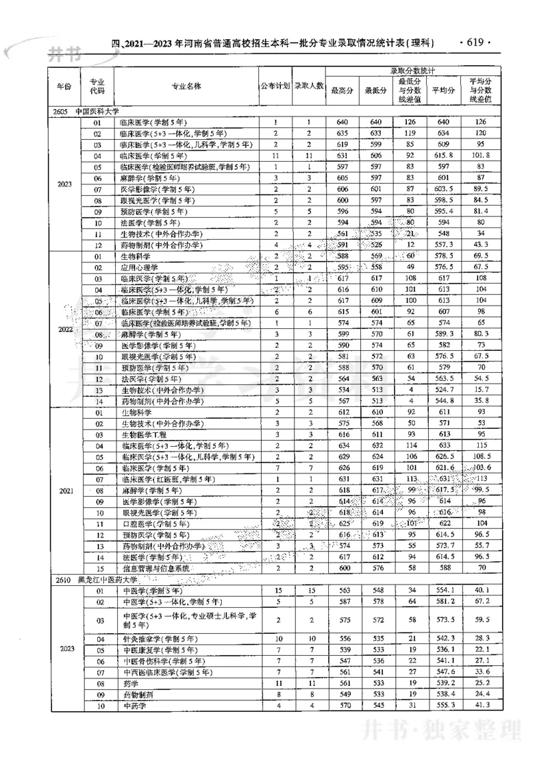 最新2024版2021-2023年理科报考及录取统计_1.高考2025全国各省真题+答案_必看高考志愿填报价值2999_高考志愿填报_13-河南_河南17-23年_河南招生之友全套