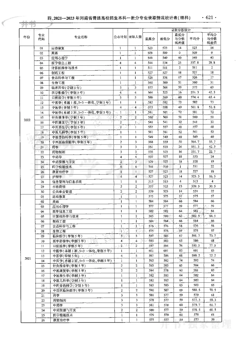 最新2024版2021-2023年理科报考及录取统计_1.高考2025全国各省真题+答案_必看高考志愿填报价值2999_高考志愿填报_13-河南_河南17-23年_河南招生之友全套