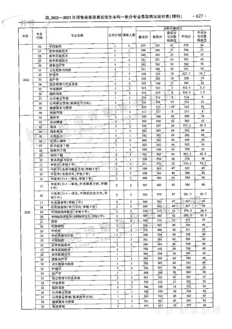 最新2024版2021-2023年理科报考及录取统计_1.高考2025全国各省真题+答案_必看高考志愿填报价值2999_高考志愿填报_13-河南_河南17-23年_河南招生之友全套