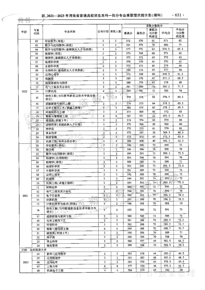 最新2024版2021-2023年理科报考及录取统计_1.高考2025全国各省真题+答案_必看高考志愿填报价值2999_高考志愿填报_13-河南_河南17-23年_河南招生之友全套